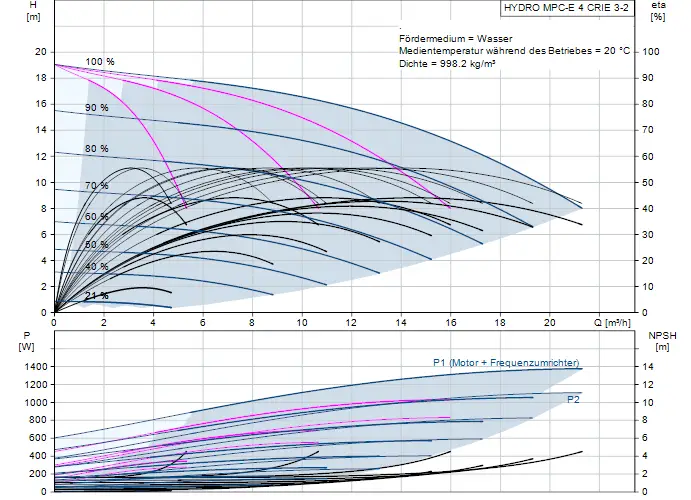 Diagramm zur Druckerhöhungsanlage von Grundfos mit Hydraulikdaten, Effizienz- und Leistungskennlinien für Wasseranwendungen. Graphen zu Förderhöhe, Leistung und NPSH.